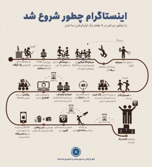 اینستاگرام چطور شروع شد