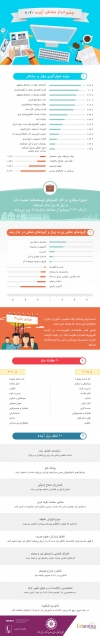 چشم انداز مشاغل آینده 2030